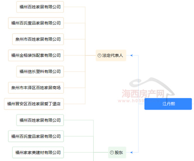 閩侯上街將建百姓家居中心，商業(yè)體量約1.8萬(wàn)方，注入全新禮儀服務(wù)元素